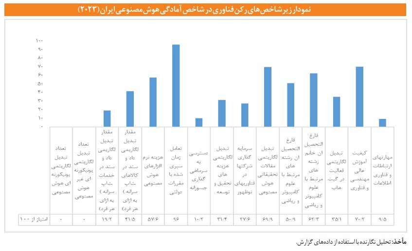 رتبه ۹۳ ایران در شاخص «آمادگی هوش مصنوعی دولت»