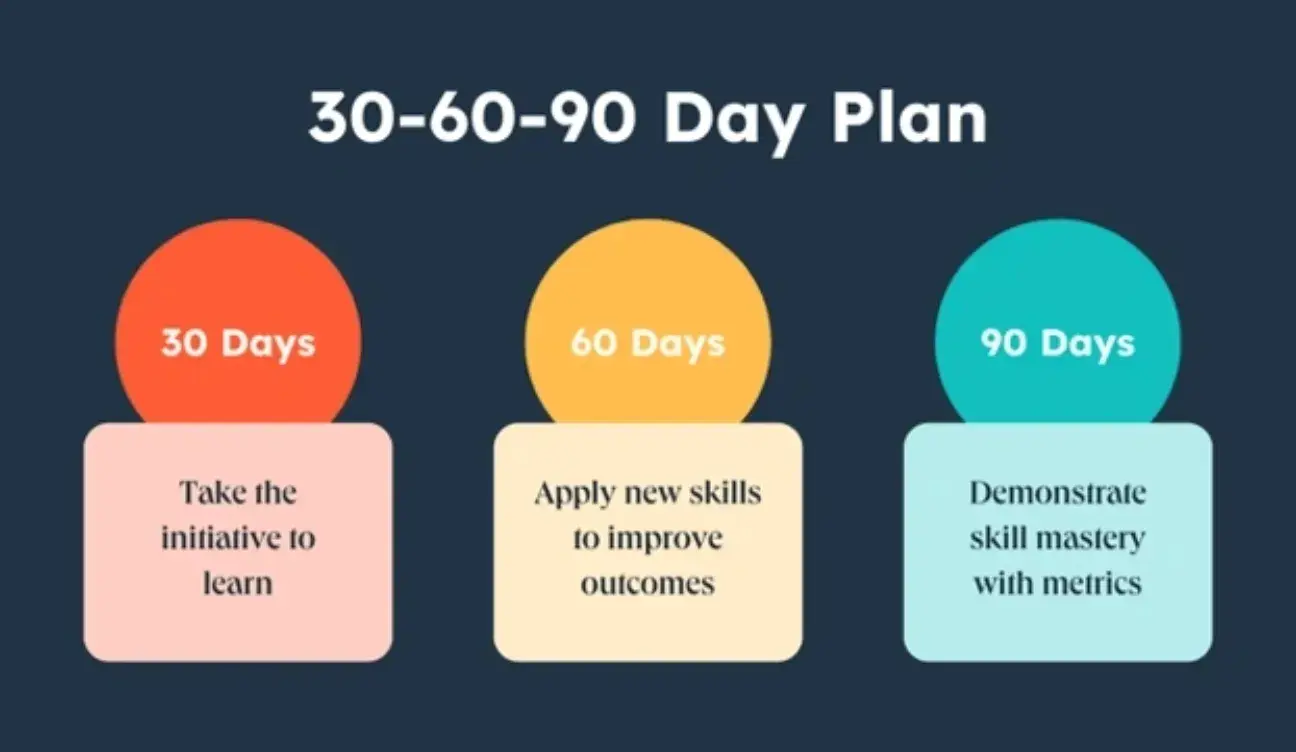 elements of a 30-60-90 day plan including taking initiative, applying new skills, and demonstrating skill mastery