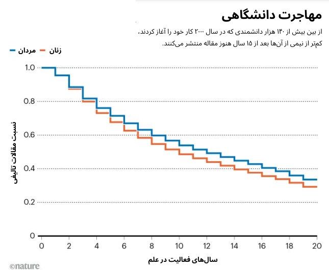 حدود نیمی از پژوهشگران در عرض یک دهه از «علم» خارج می‌شوند