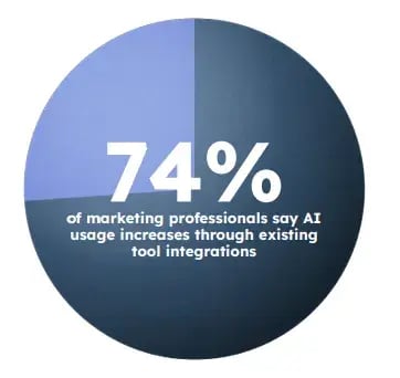 Screenshot from HubSpot’s Marketing and AI trends report showing that 74% of marketing professionals say that Ai usage increases through existing AI tool integrations. 