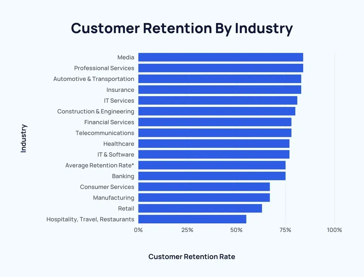 b2b ecommerce, customer retention rates by industry