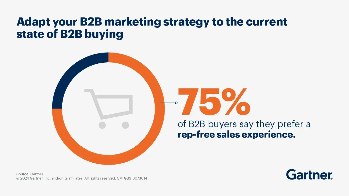 gartner chart showing 75% of B2B buyers prefer a self-service experience over working directly with a sales rep