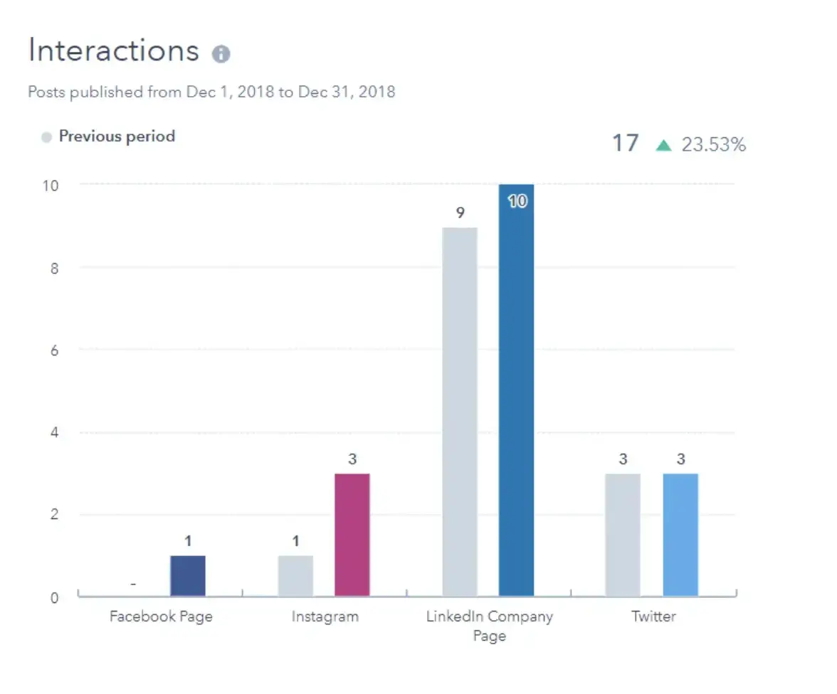 Screenshot showing how you can view your social media interactions in HubSpot