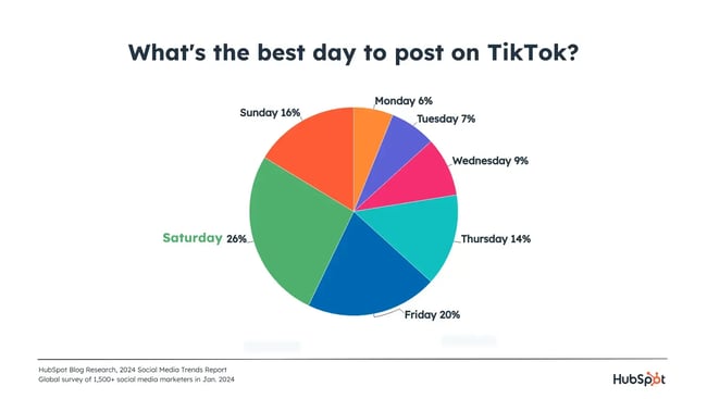 بهترین روز برای ارسال در tiktok چه روزی است