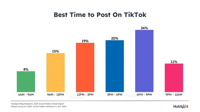 نمودار میله ای که بهترین زمان برای ارسال در tiktok را نشان می دهد