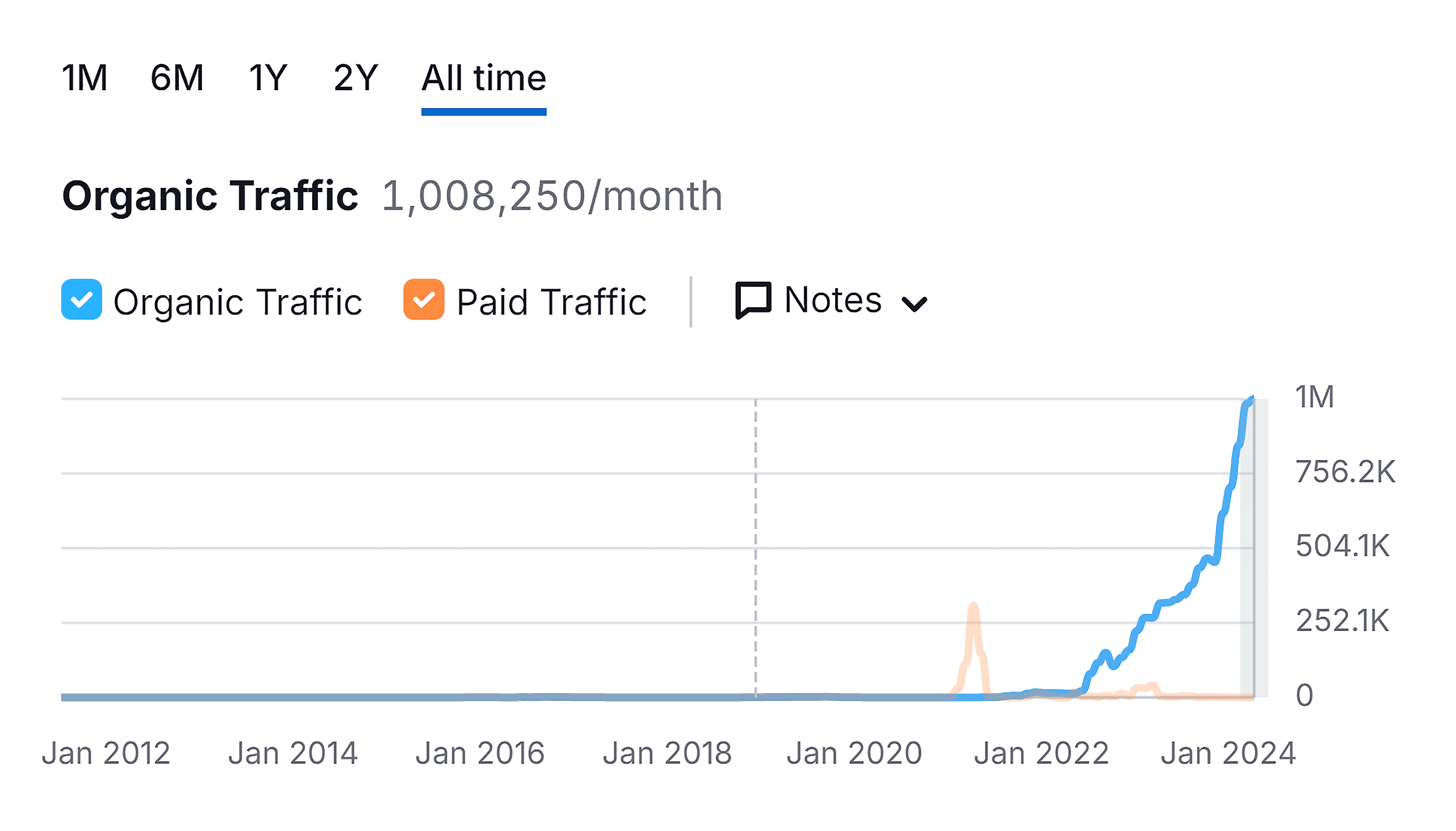 Organic Traffic – BetterVet