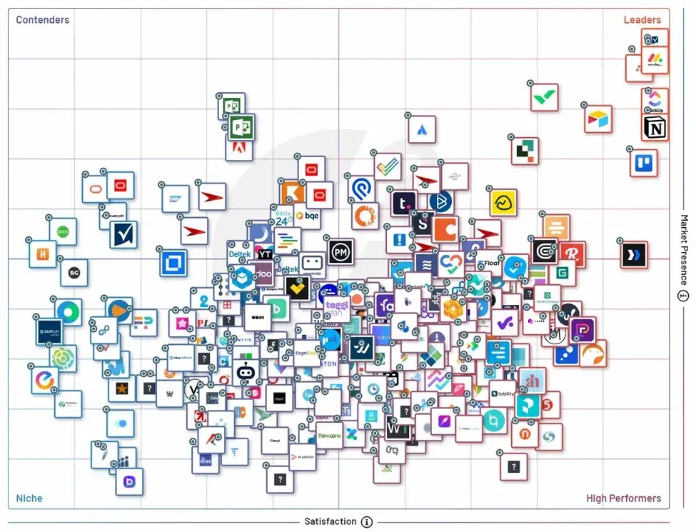 market landscape grid from G2