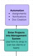 Make updates to your data flow diagram after testing and finding areas to improve