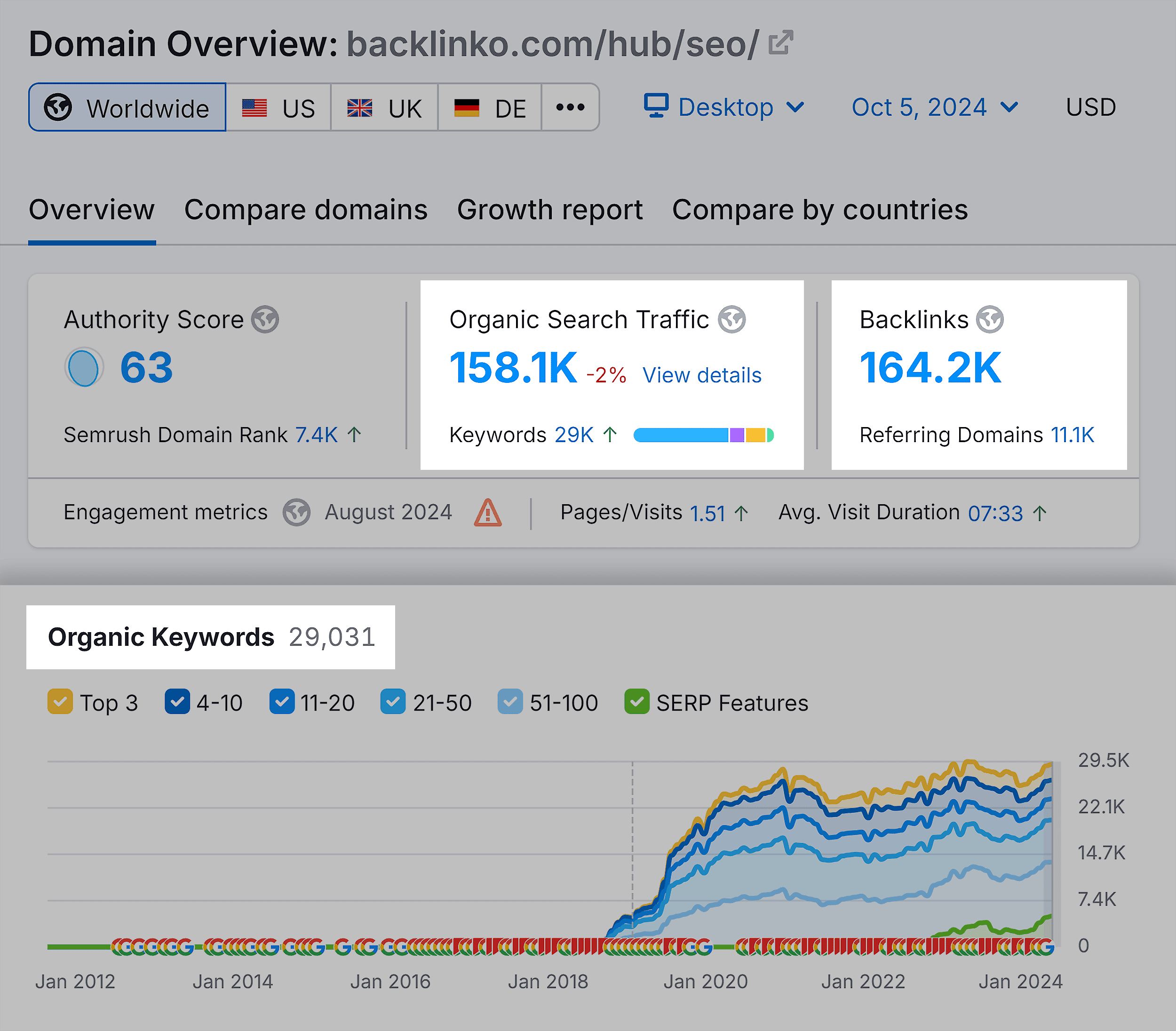 Domain Overview – Backlinko.com/hub/seo – Organic Traffic – Backlinks, keywords