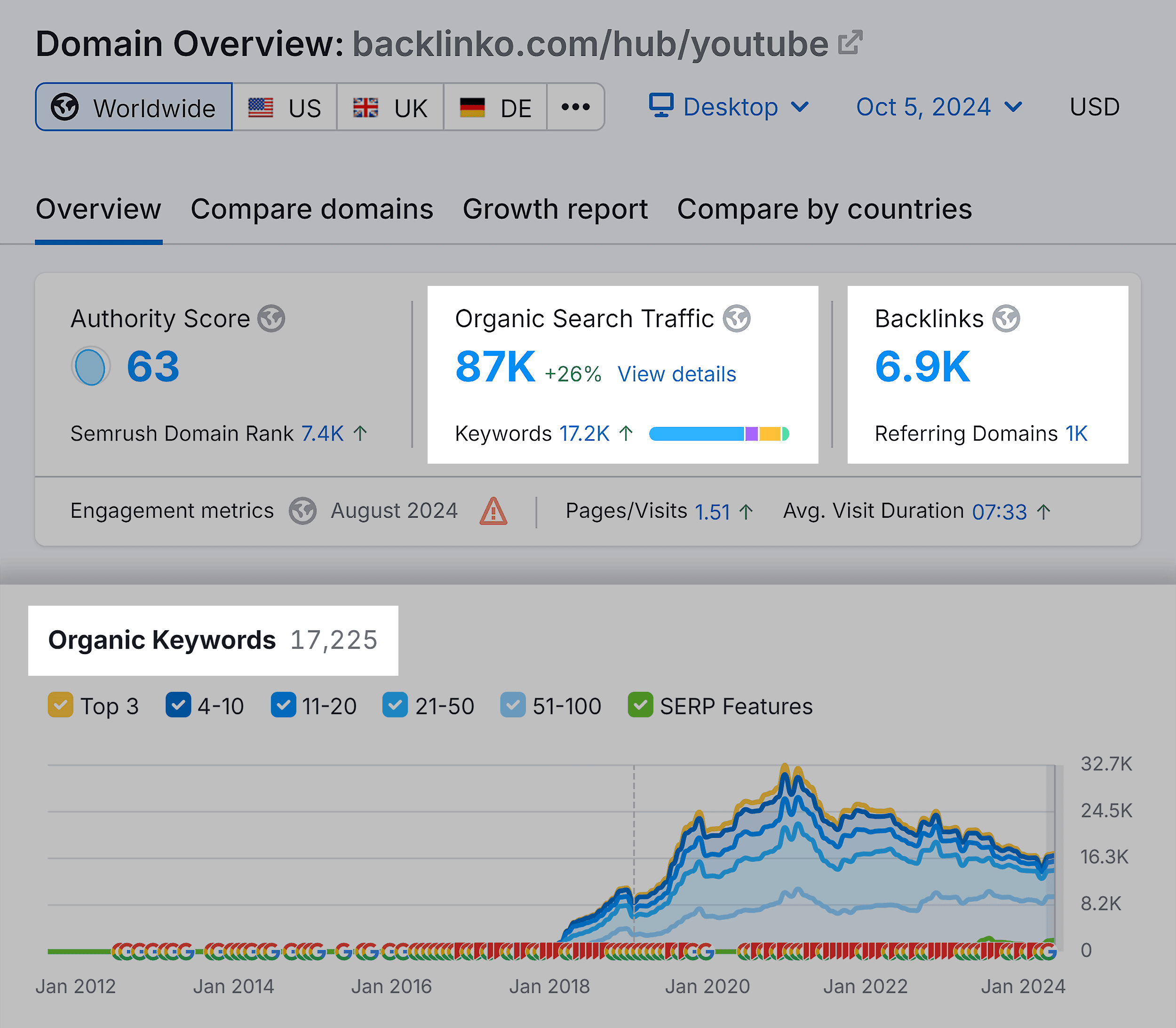 Domain Overview – Backlinko.com/hub/youtube – Organic Traffic, Backlinks, Keywords