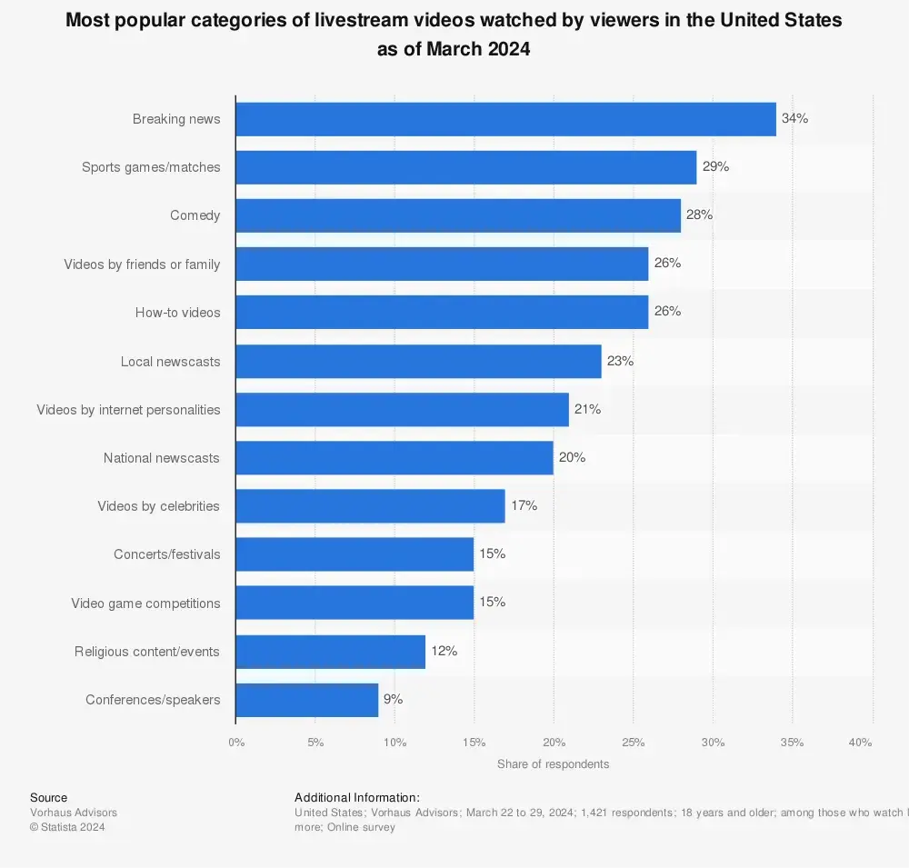 Graph showing the most popular categories of live-streamed videos in the United States