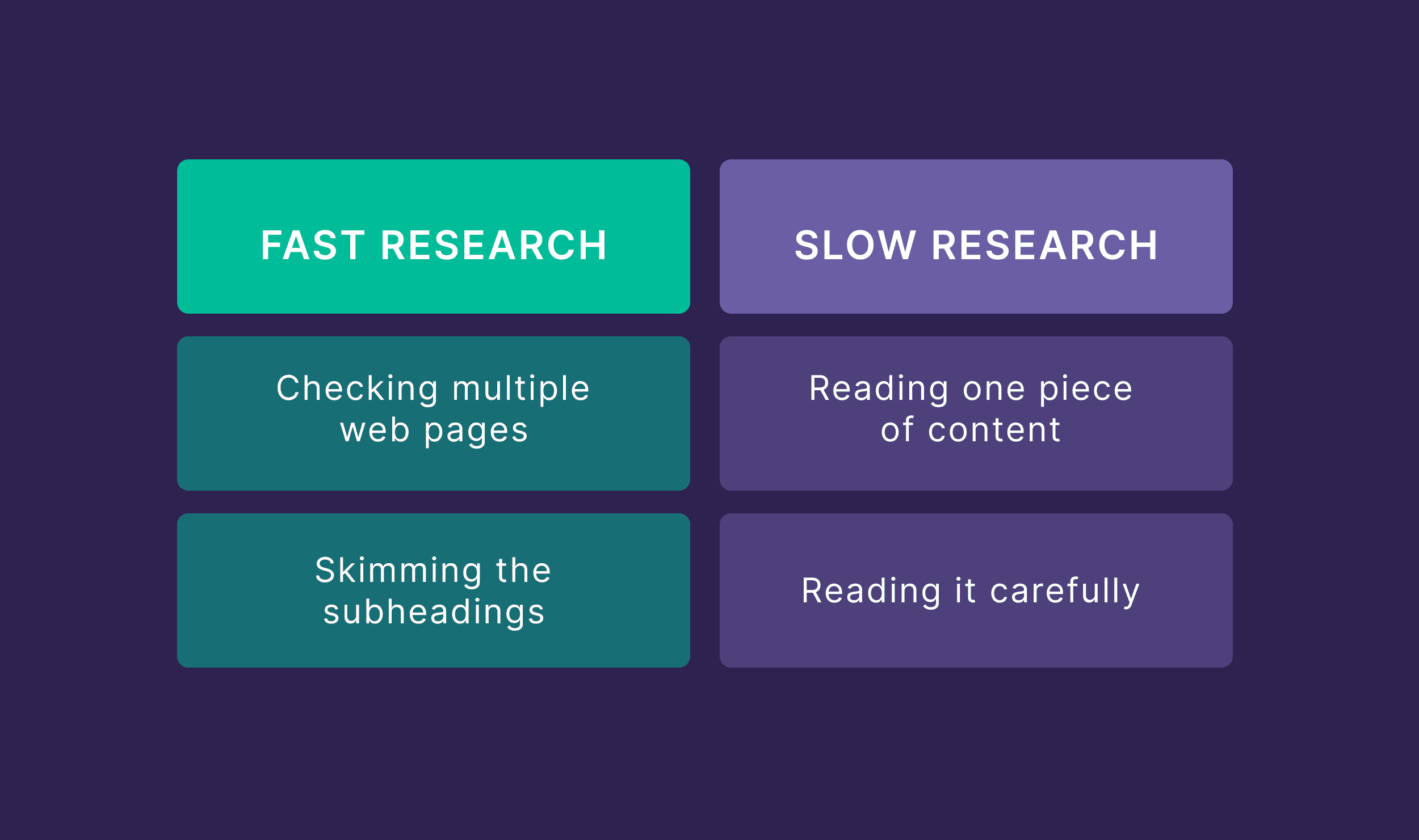 Fast vs Slow Research