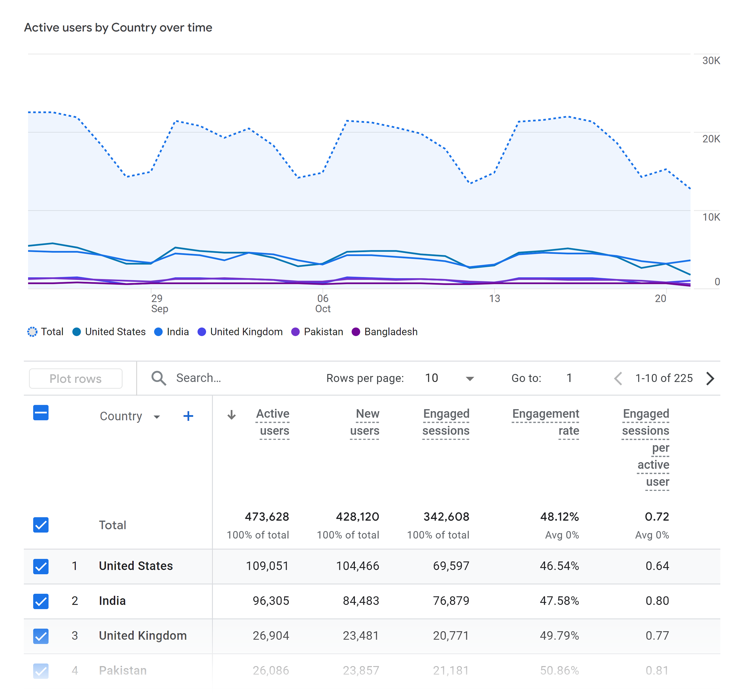 GA – Reports – User Attributes – Demographics