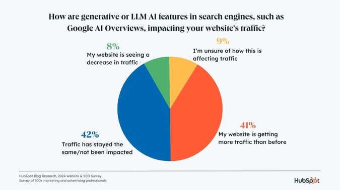 genAI-web-traffic-imact