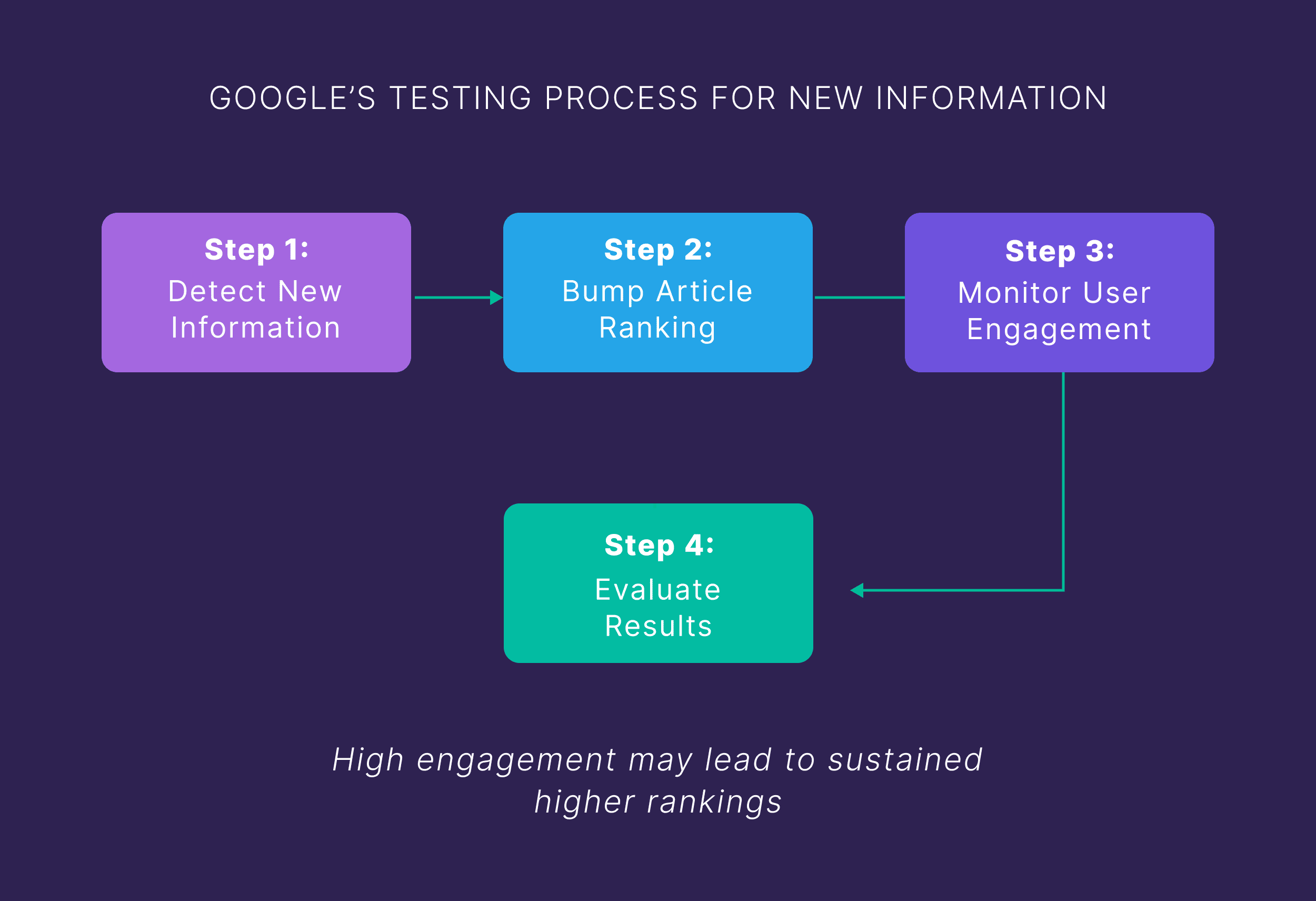 Google's testing process