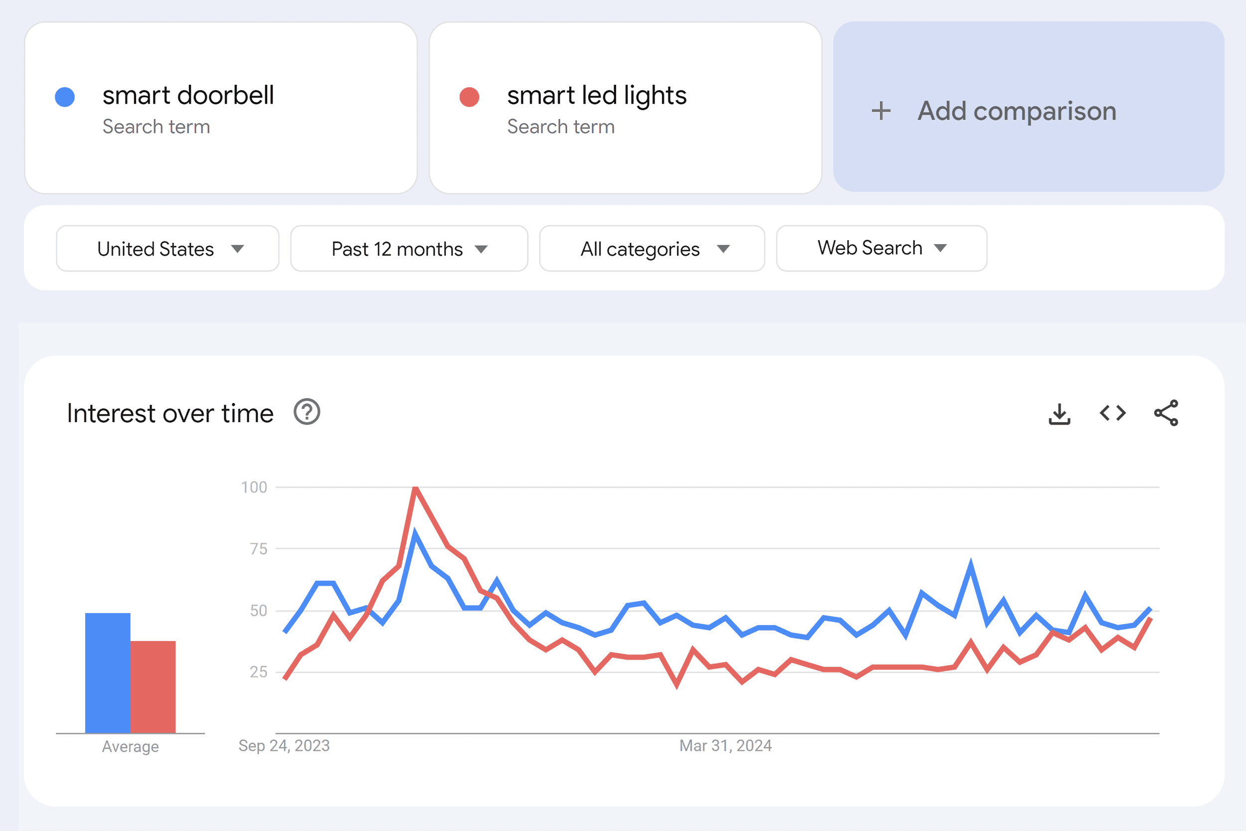 Google Trends – Interest Over Time – Smart doorbell vs smart led lights