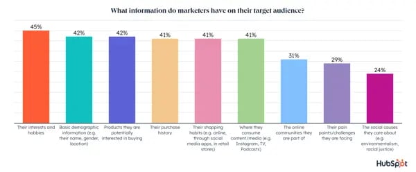 what information marketers have about their audience