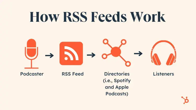 درک فیدهای RSS برای آپلود پادکست شما در Spotify مهم است