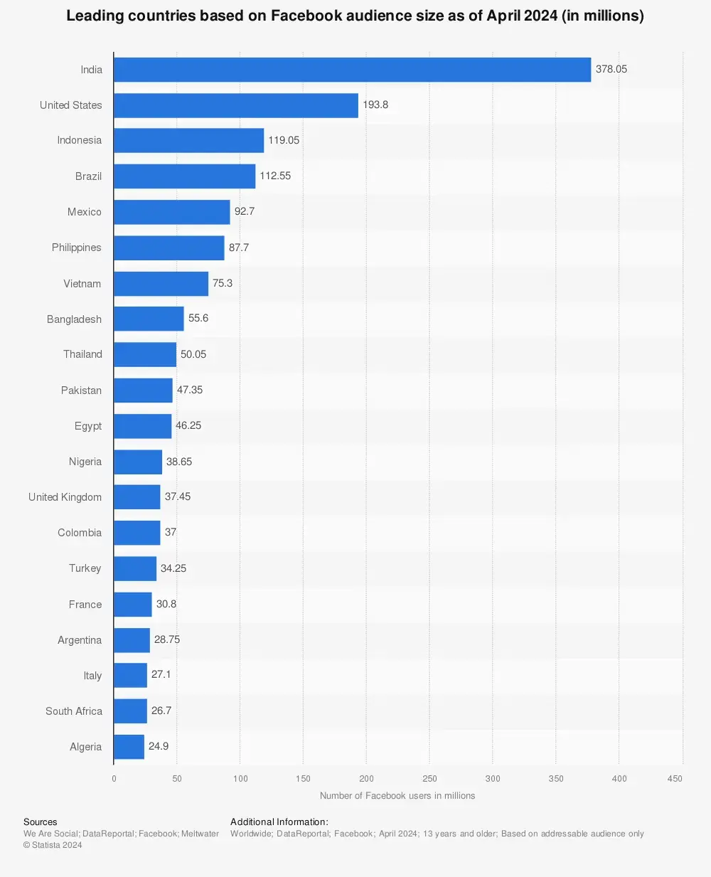 Chart from Statista showing the countries with the highest number of Facebook users