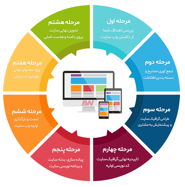 مراحل طراحی سایت