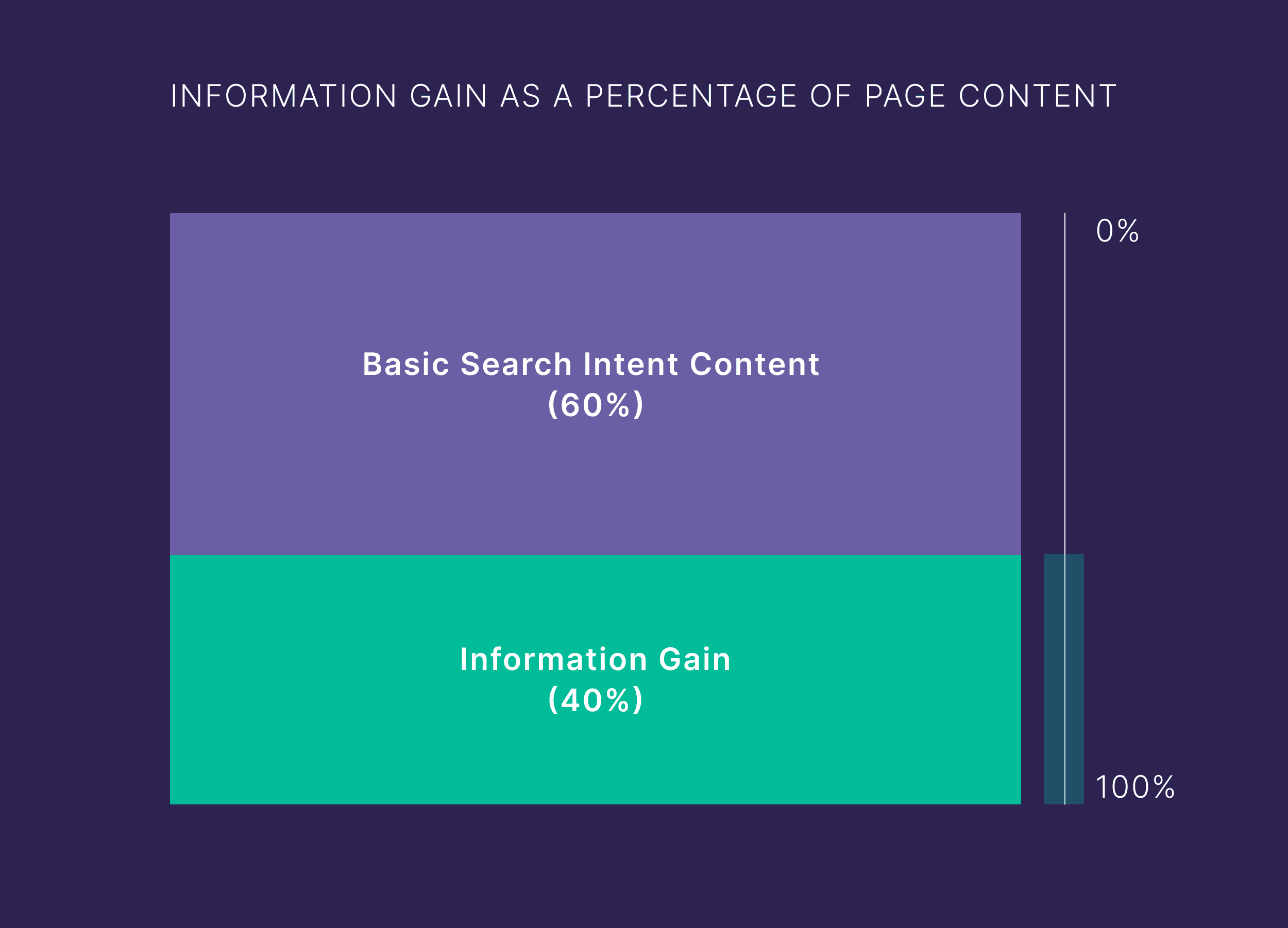 Information gain as a percentage of page content