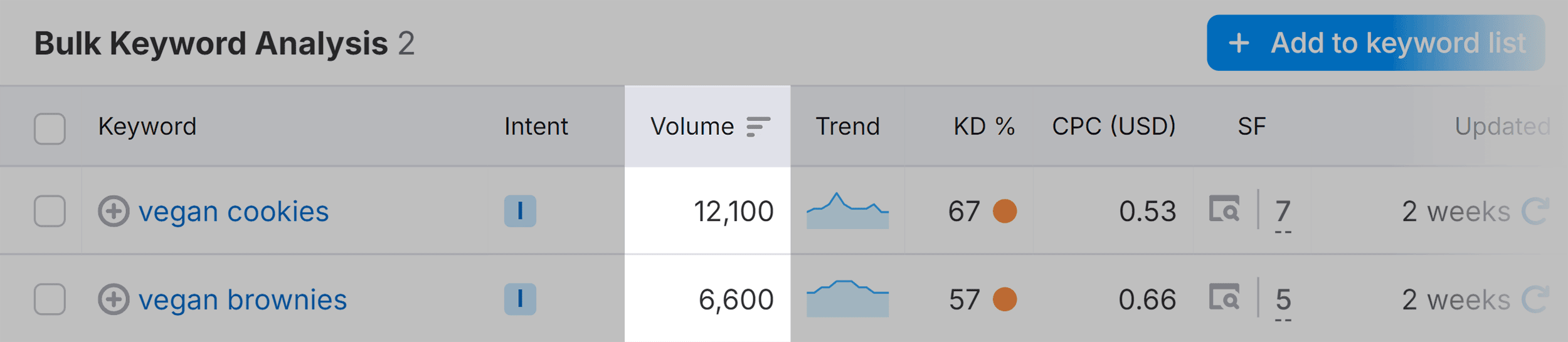 Keyword Overview – Bulk Keyword Analysis – Vegan brownies