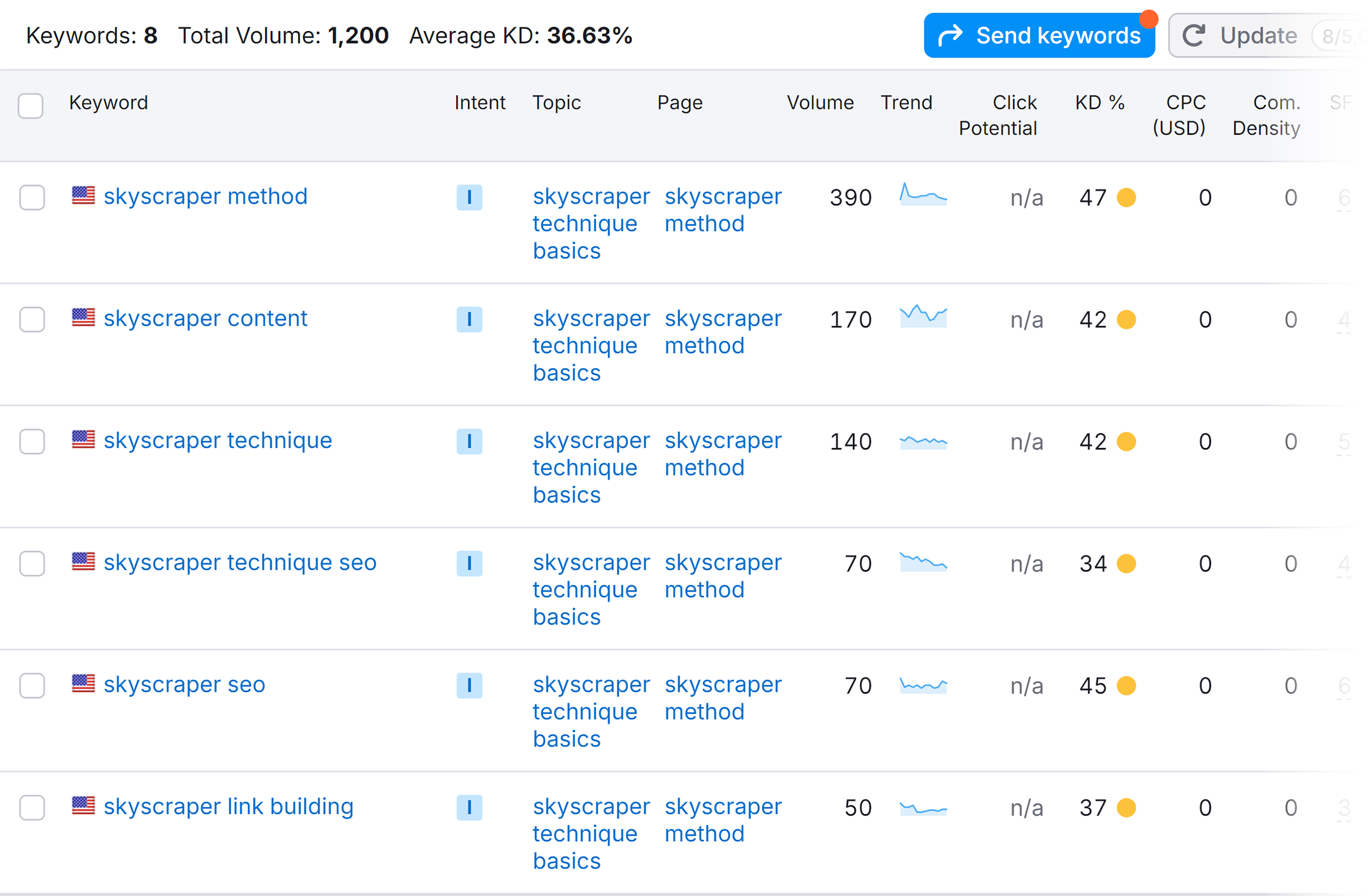 Keyword Strategy Builder – Skyscraper method list