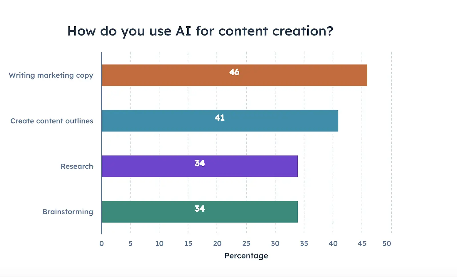 How marketers use AI for content creation