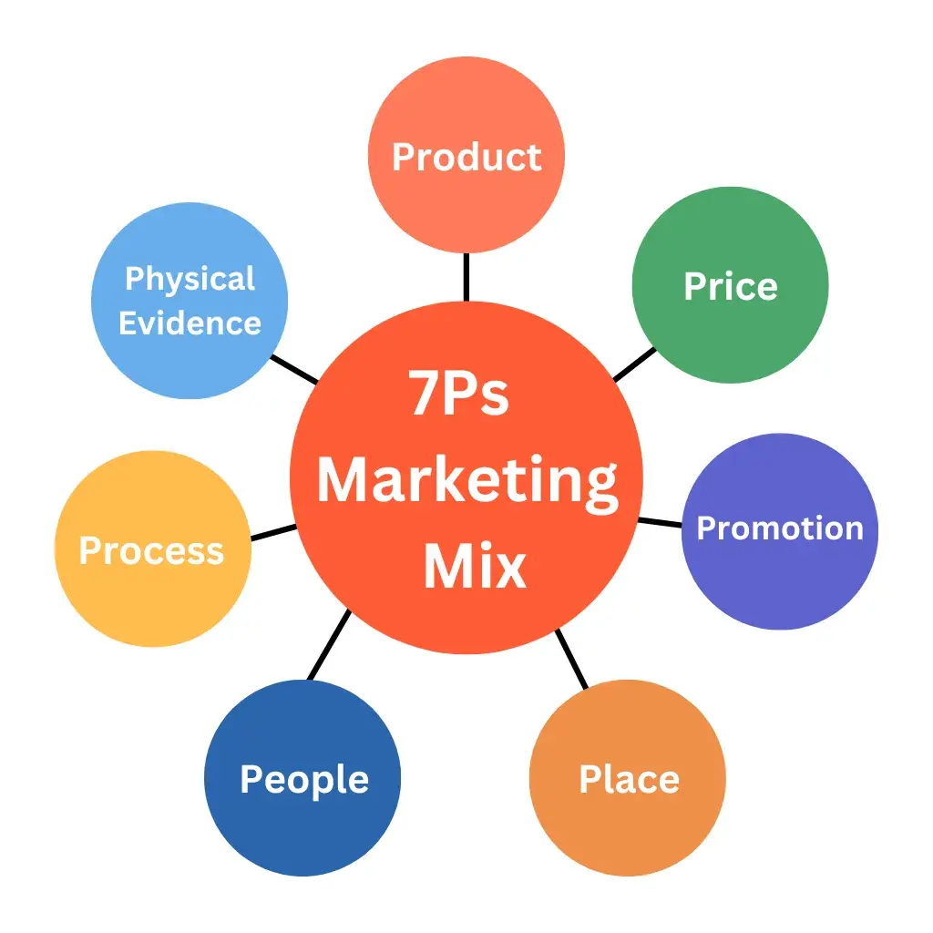 7Ps Marketing Mix diagram representing a marketing strategic framework with interconnected circles labeled Product, Price, Promotion, Place, People, Process, and Physical Evidence.