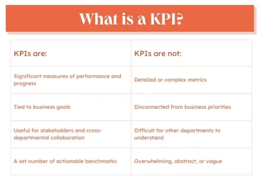 KPI graphic, marketing strategyhttps://blog.hubspot.com/marketing/choosing-kpis 