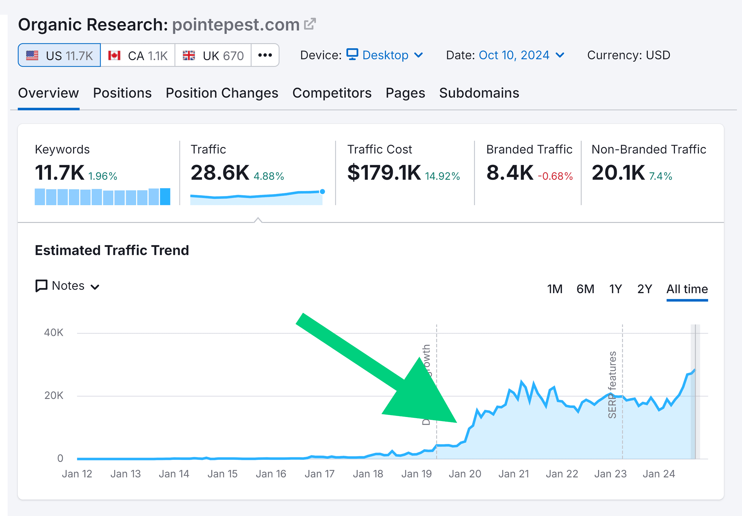 Organic Research – Estimated Traffic Trend – pointpest.com