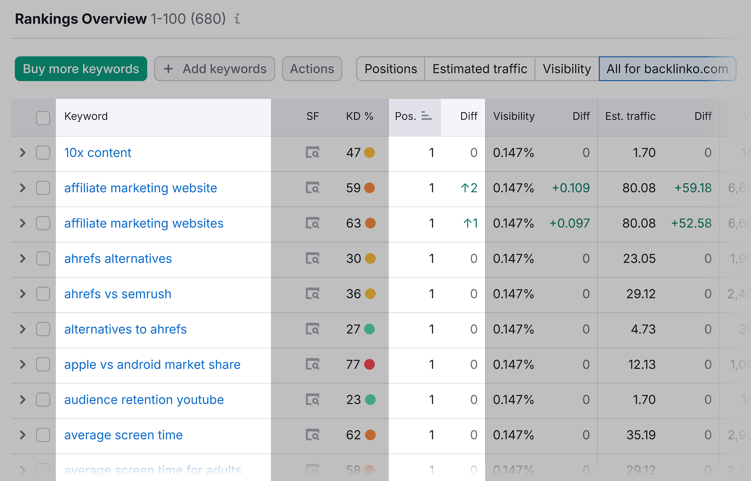 Position Tracking – Ranking- Overview – Backlinko