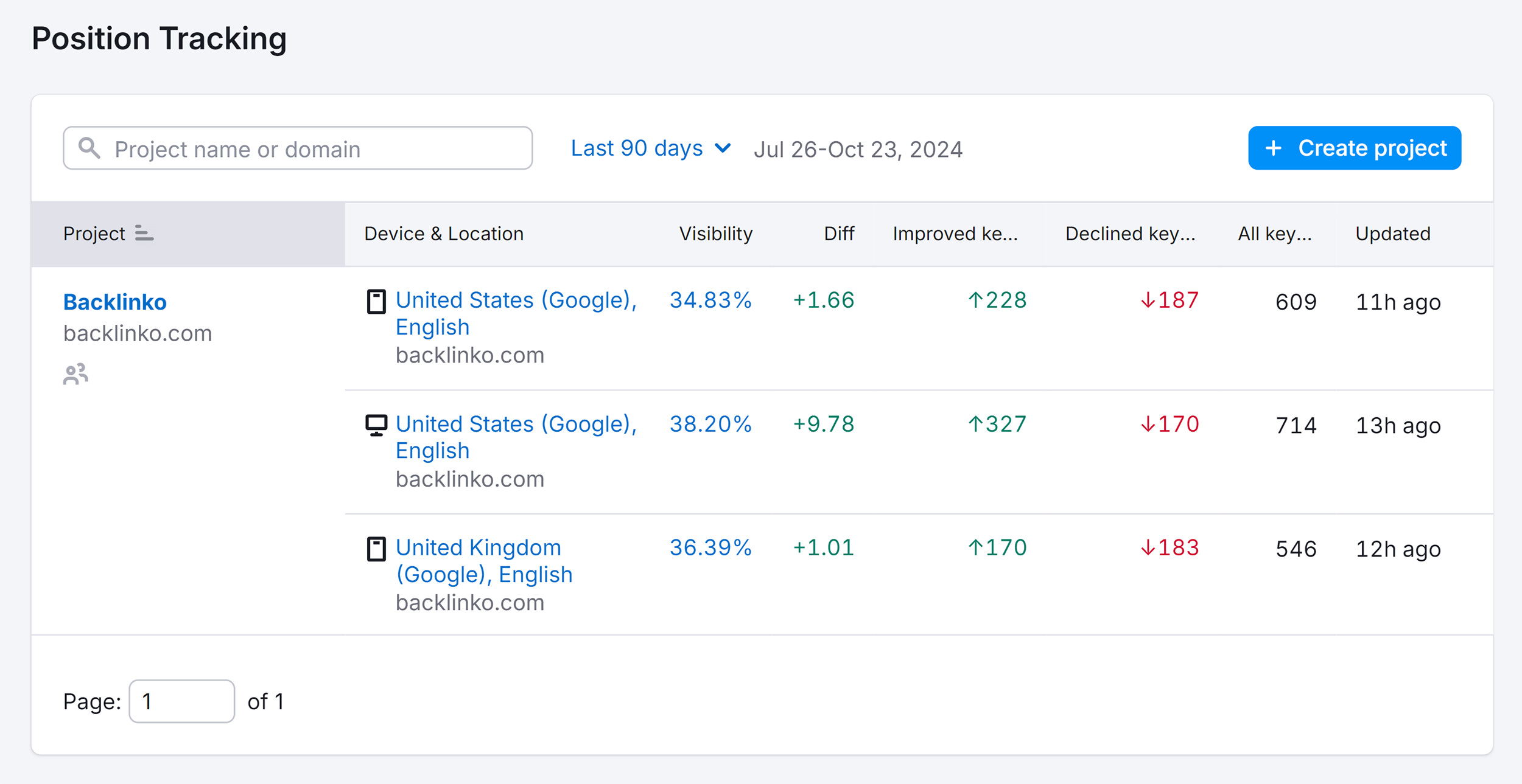 Semrush – Position Tracking