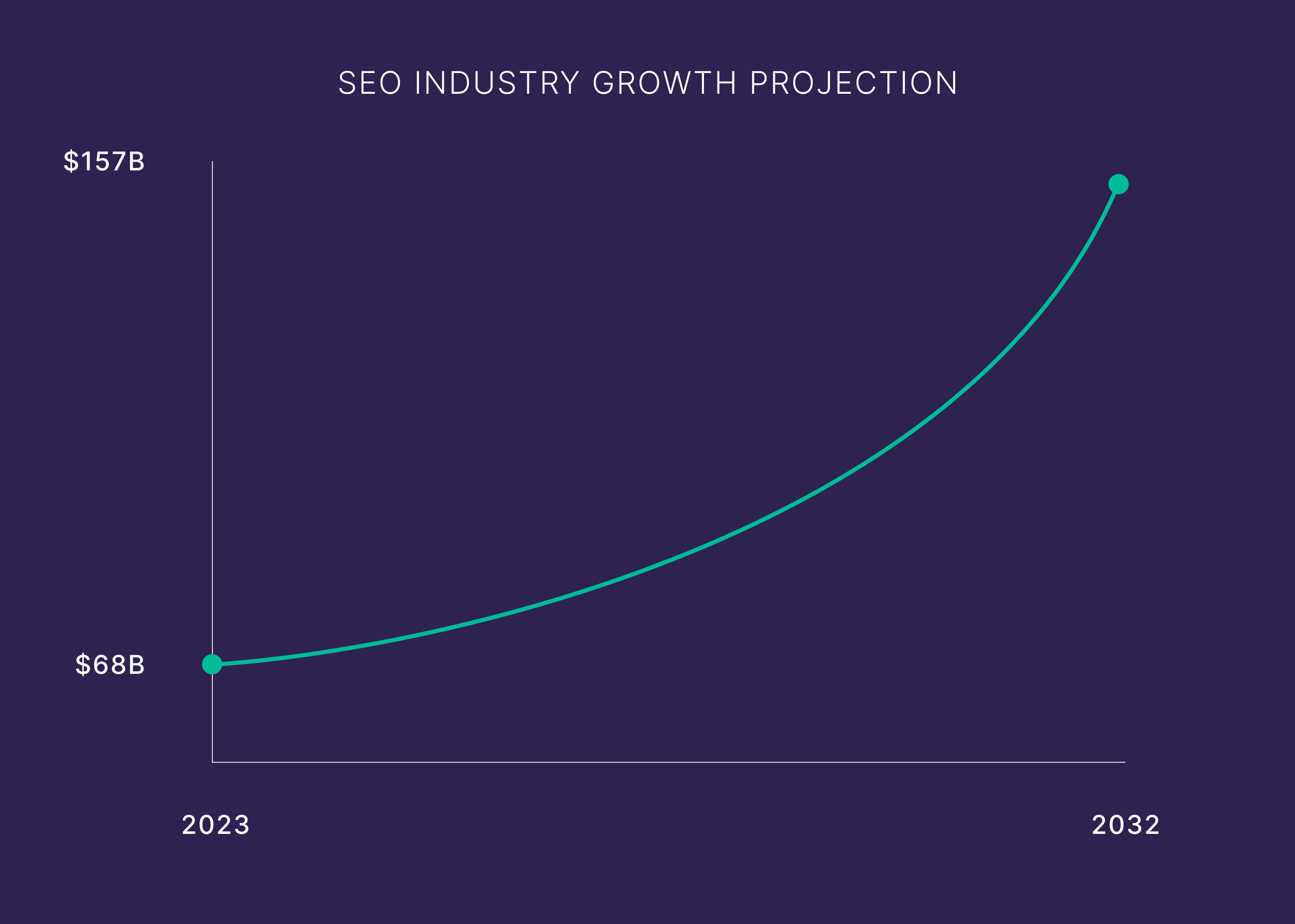 SEO Industry Growth Projection