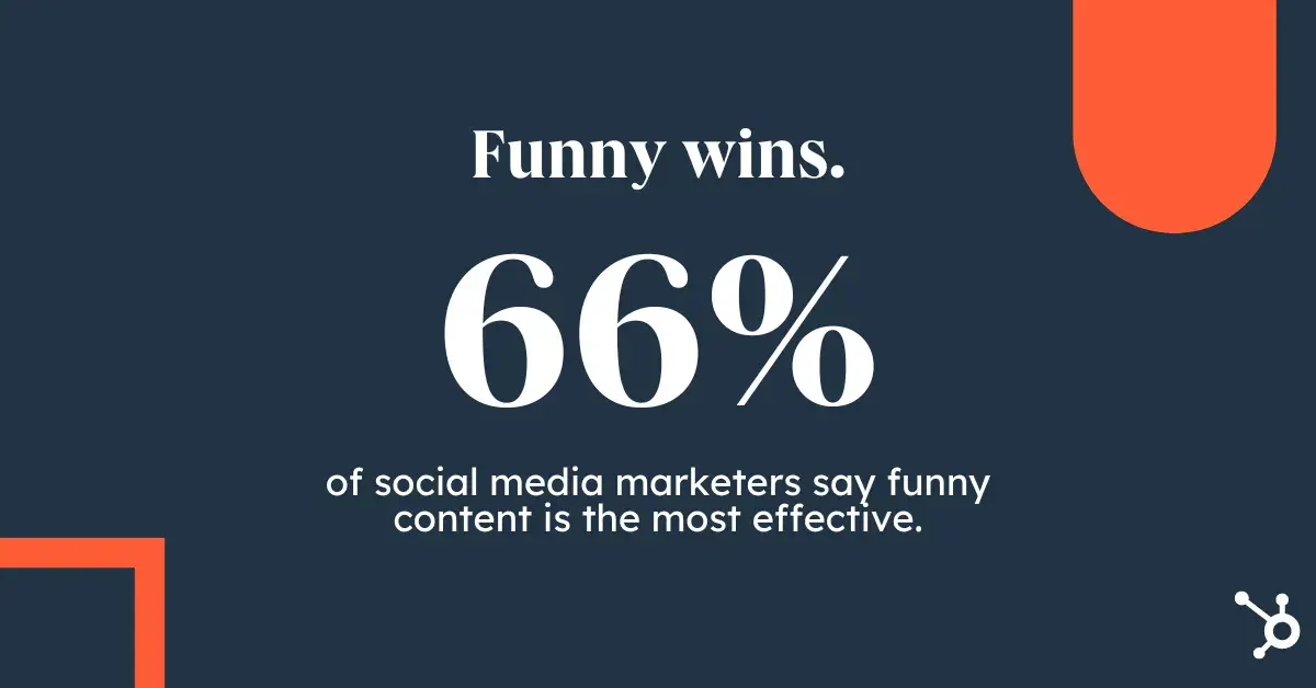 66% agree effective social media strategies are often hilarious