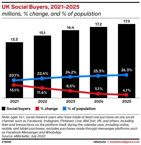 UK social buyers graph from 2021-2025