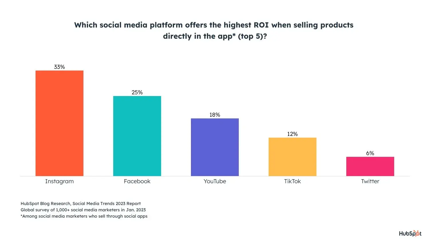 social media strategy stats; ROI by platform