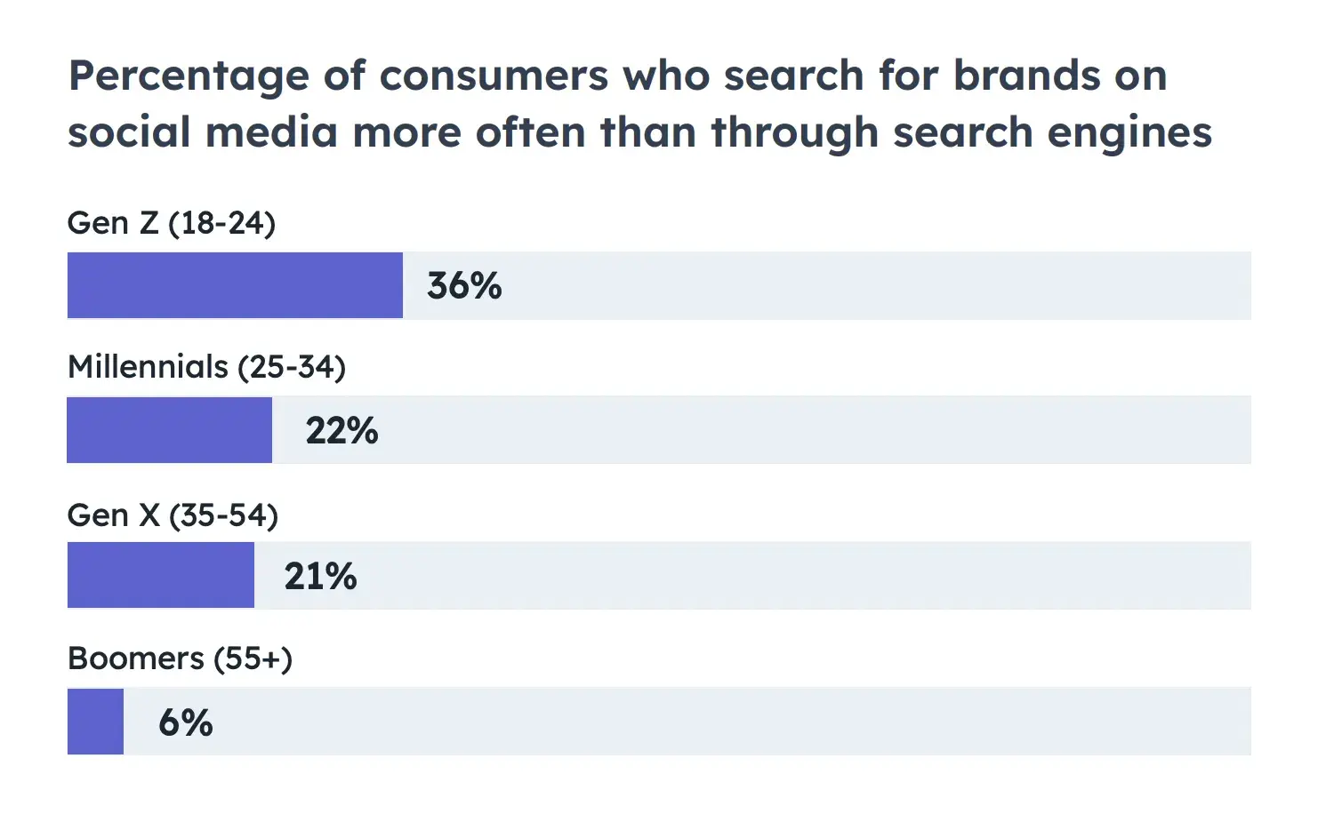 chart showing percentage of consumers who use social media first to search for brands