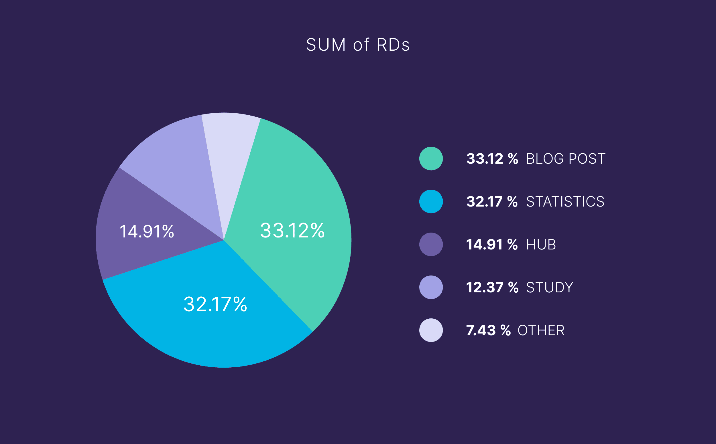 Sum of RDs