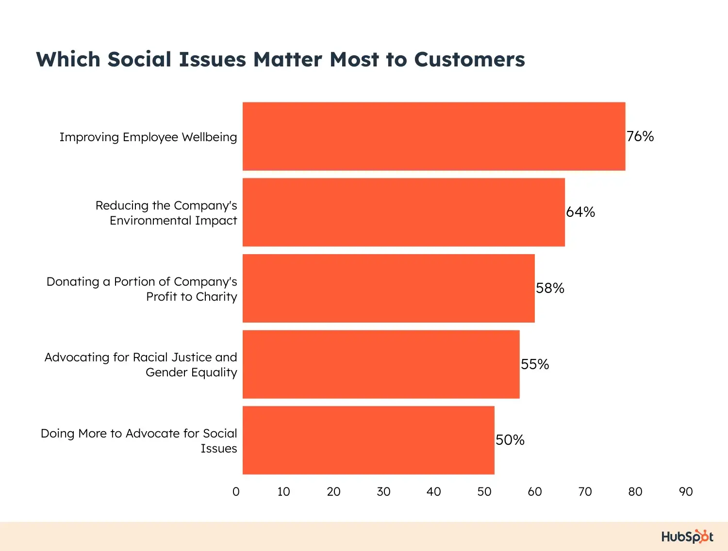 social issues that matter most to customers