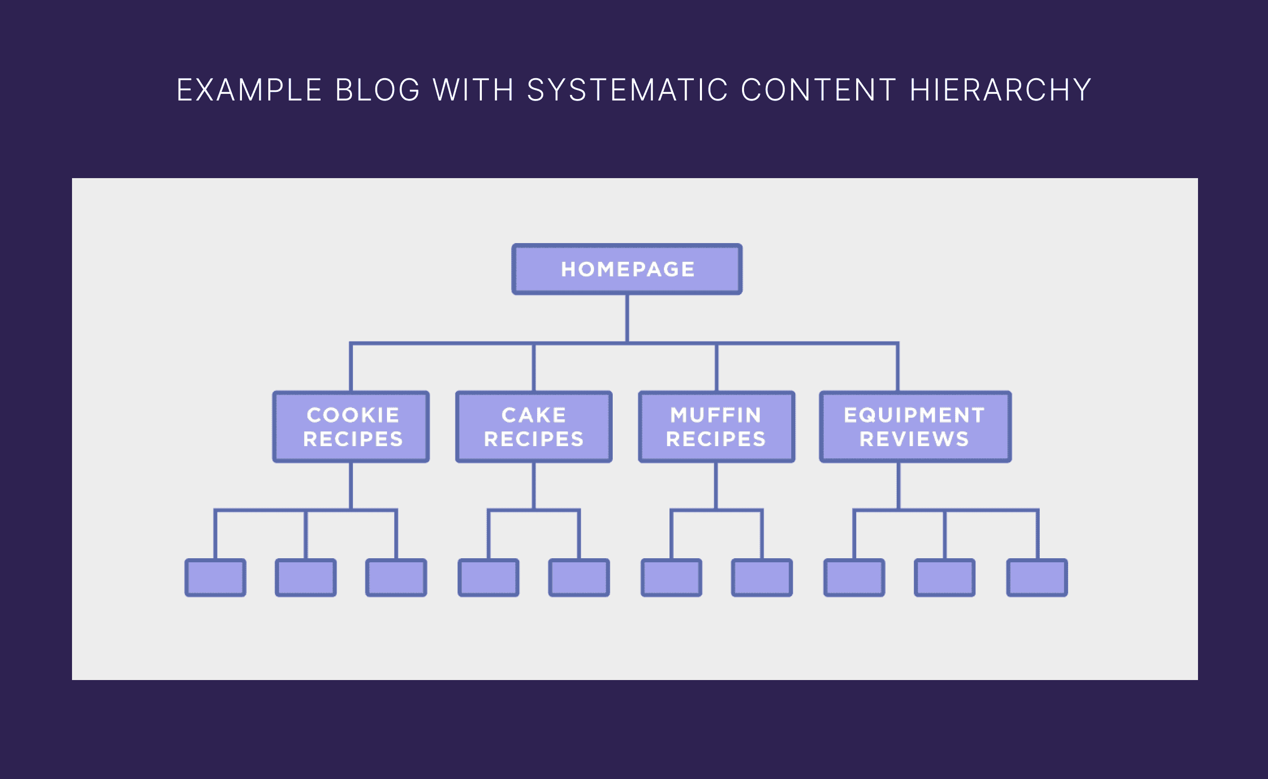 Systematic content hierarchy