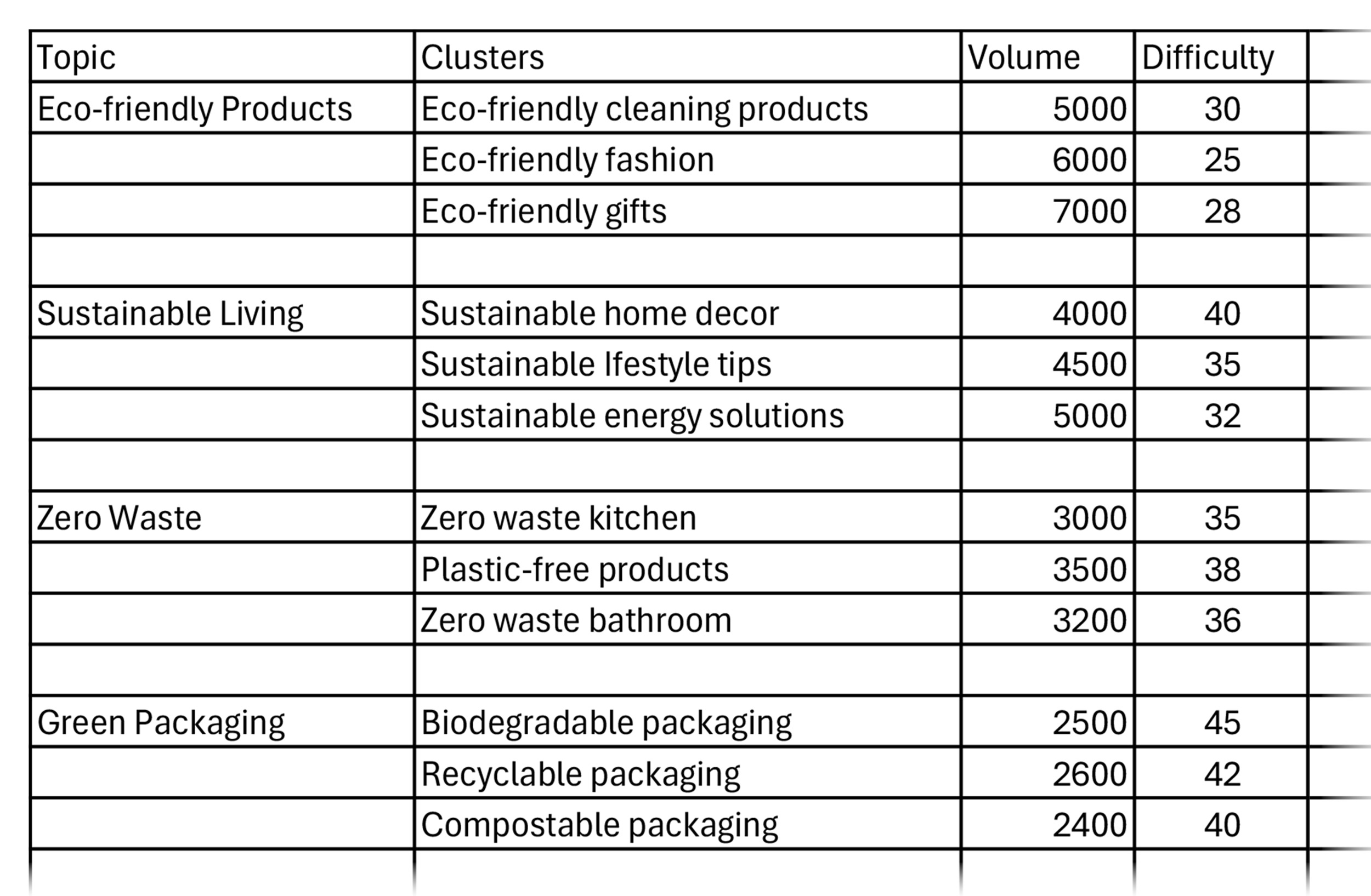 Table – Document your pillars and clusters