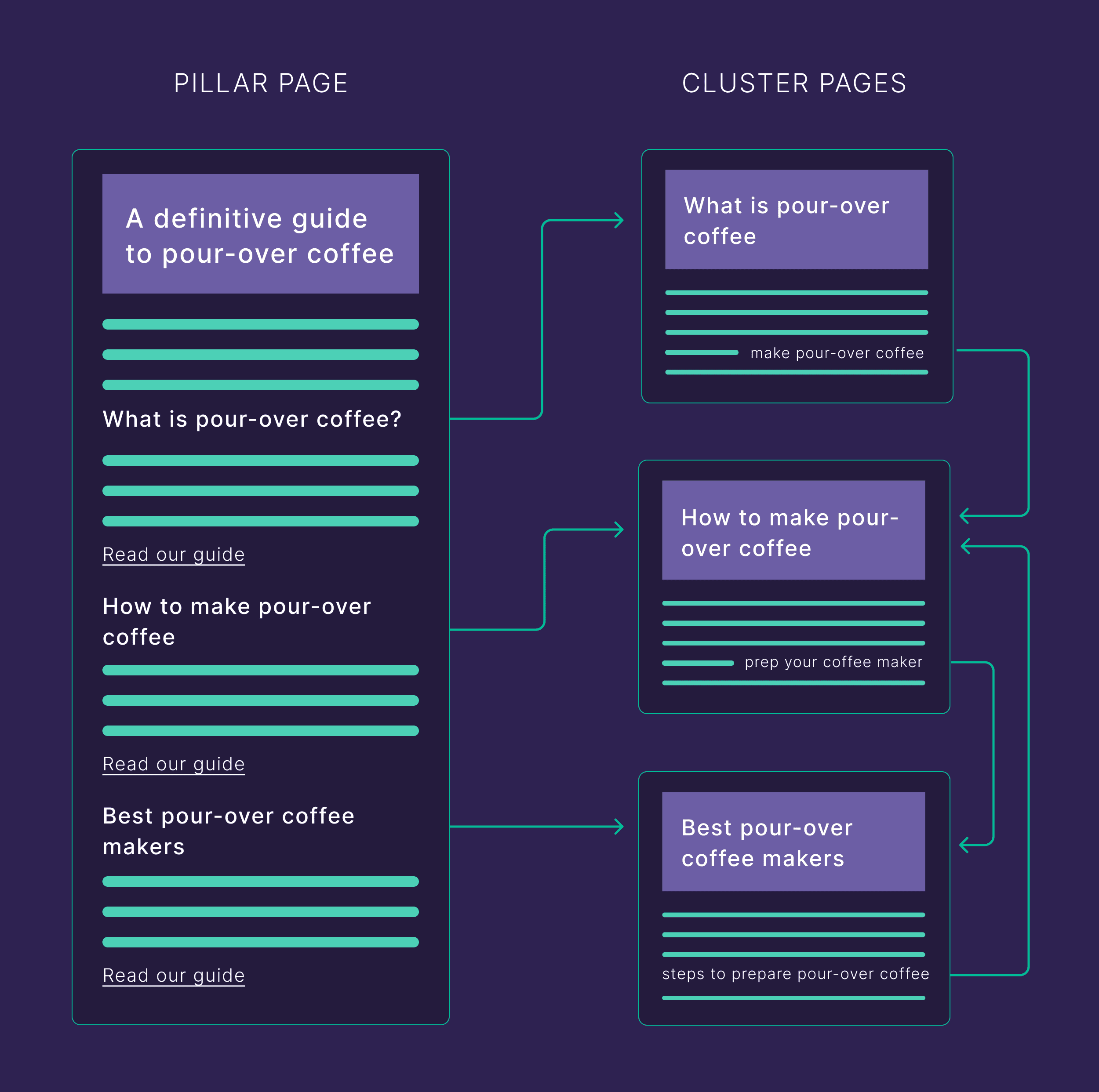 Topic cluster internal linking