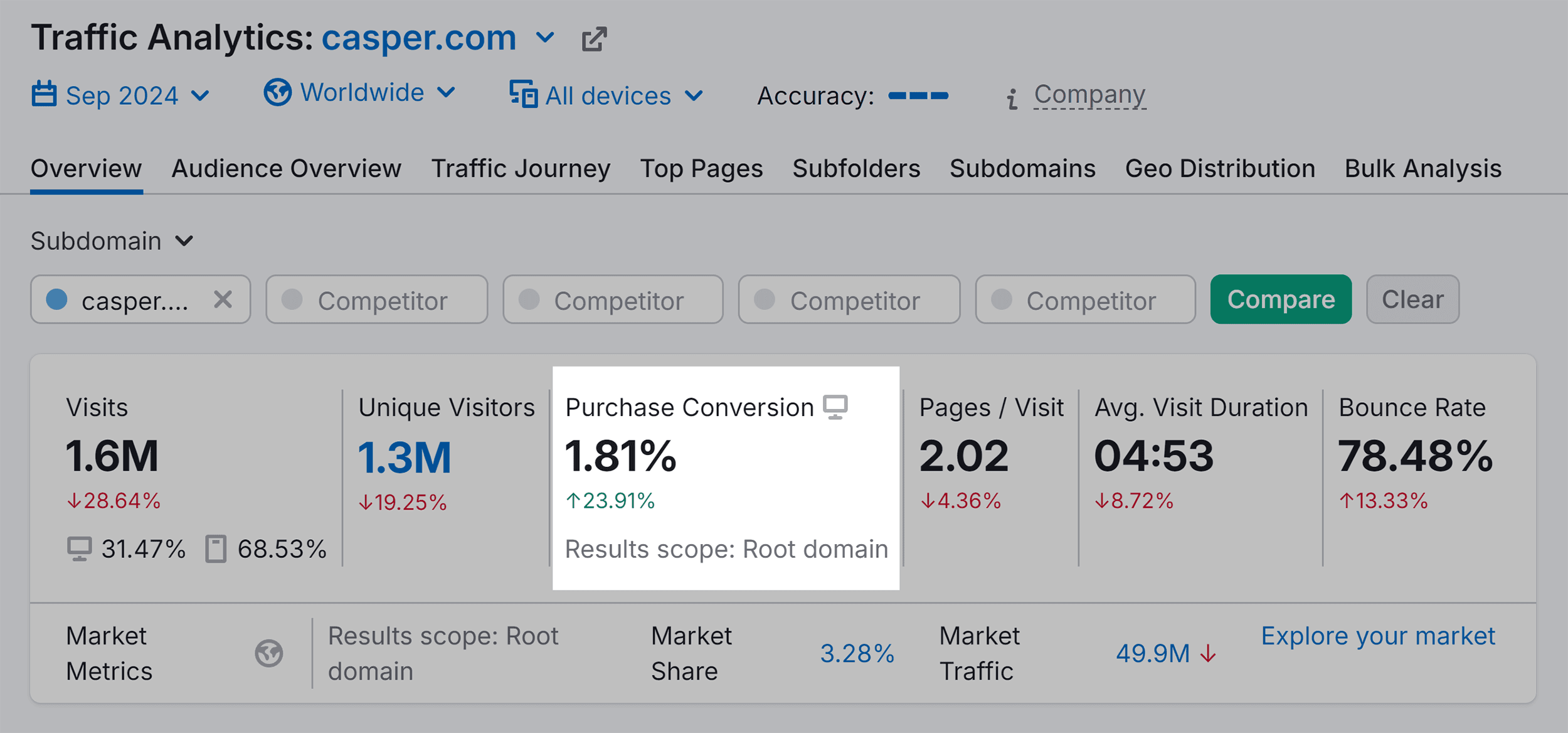 Traffic Analytics – Purchase Conversion – casper.com