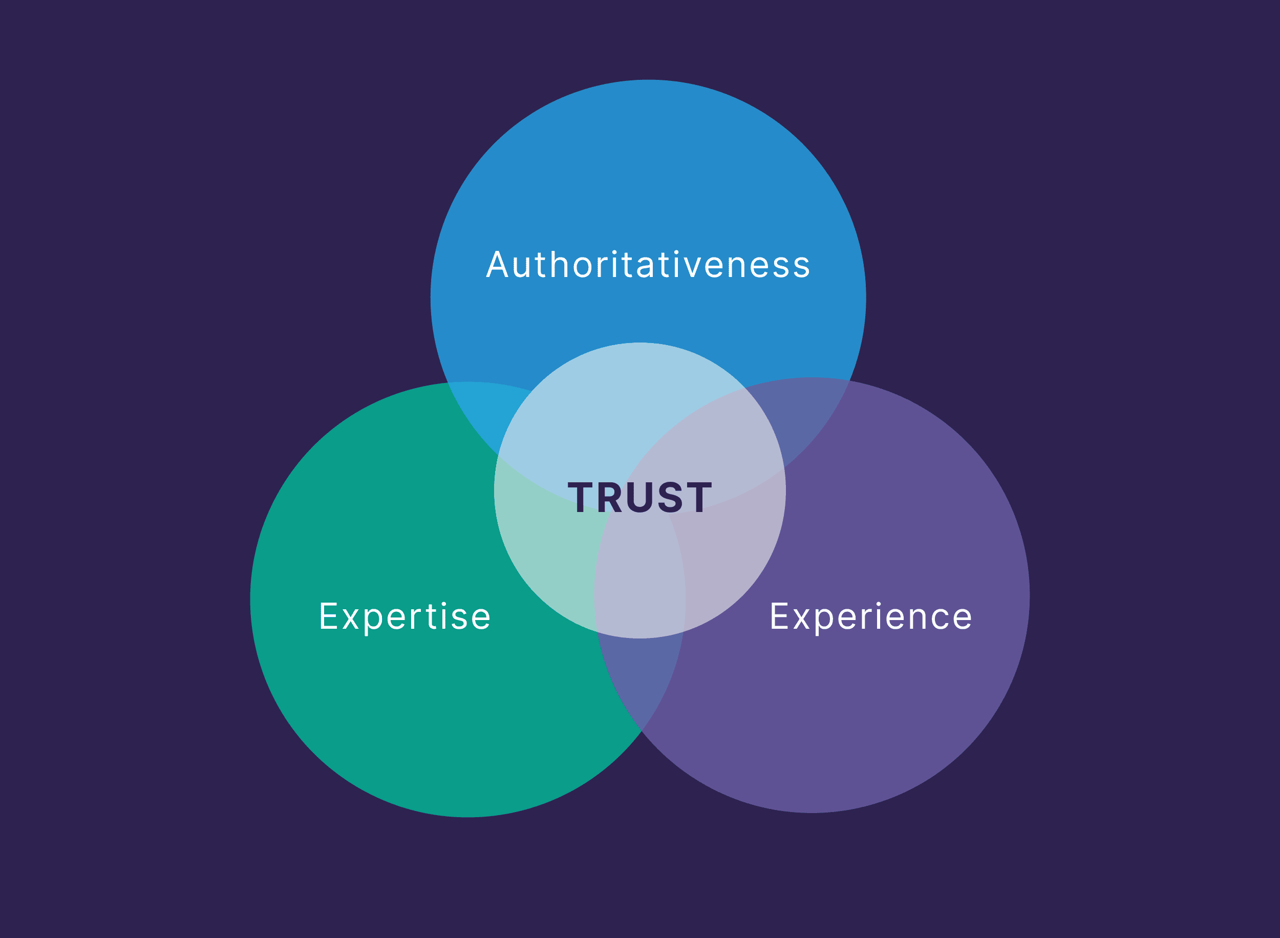 Experience, Expertise, Authoritativeness, and Trustworthiness