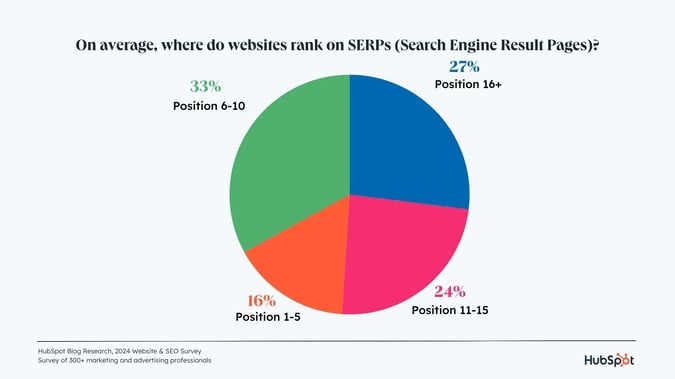 where-websites-rank-SERP