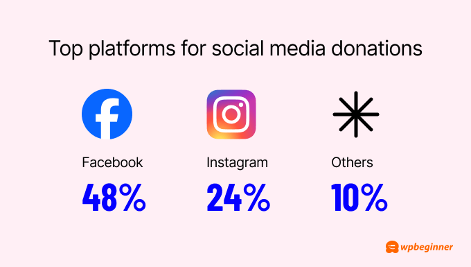 Facebook is the top platform for social media donations (48%), compared to 24% on Instagram and less than 10% on other platforms.