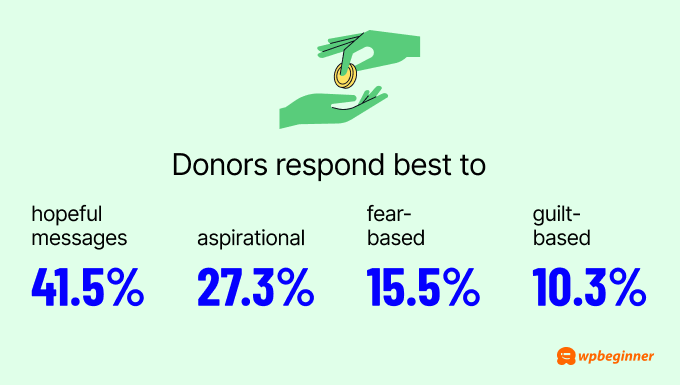 Donors respond best to hopeful messages (41.5%), followed by aspirational (27.3%), fear-based (15.5%), and guilt-based (10.3%) messages.