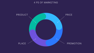 The 4 Ps of Marketing: How to Apply Them in the AI Era