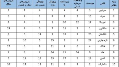 ۱۰ کشور برتر در شاخص‌های فناوری و نوآوری معرفی شدند